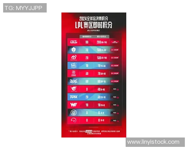 全球总决赛最新积分榜揭晓RNG战队以61分稳居第一名